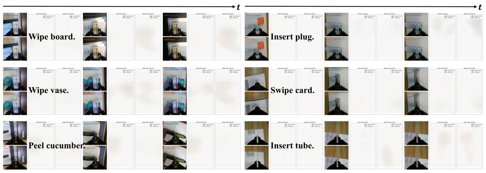 Visual-tactile prediction results across six tasks