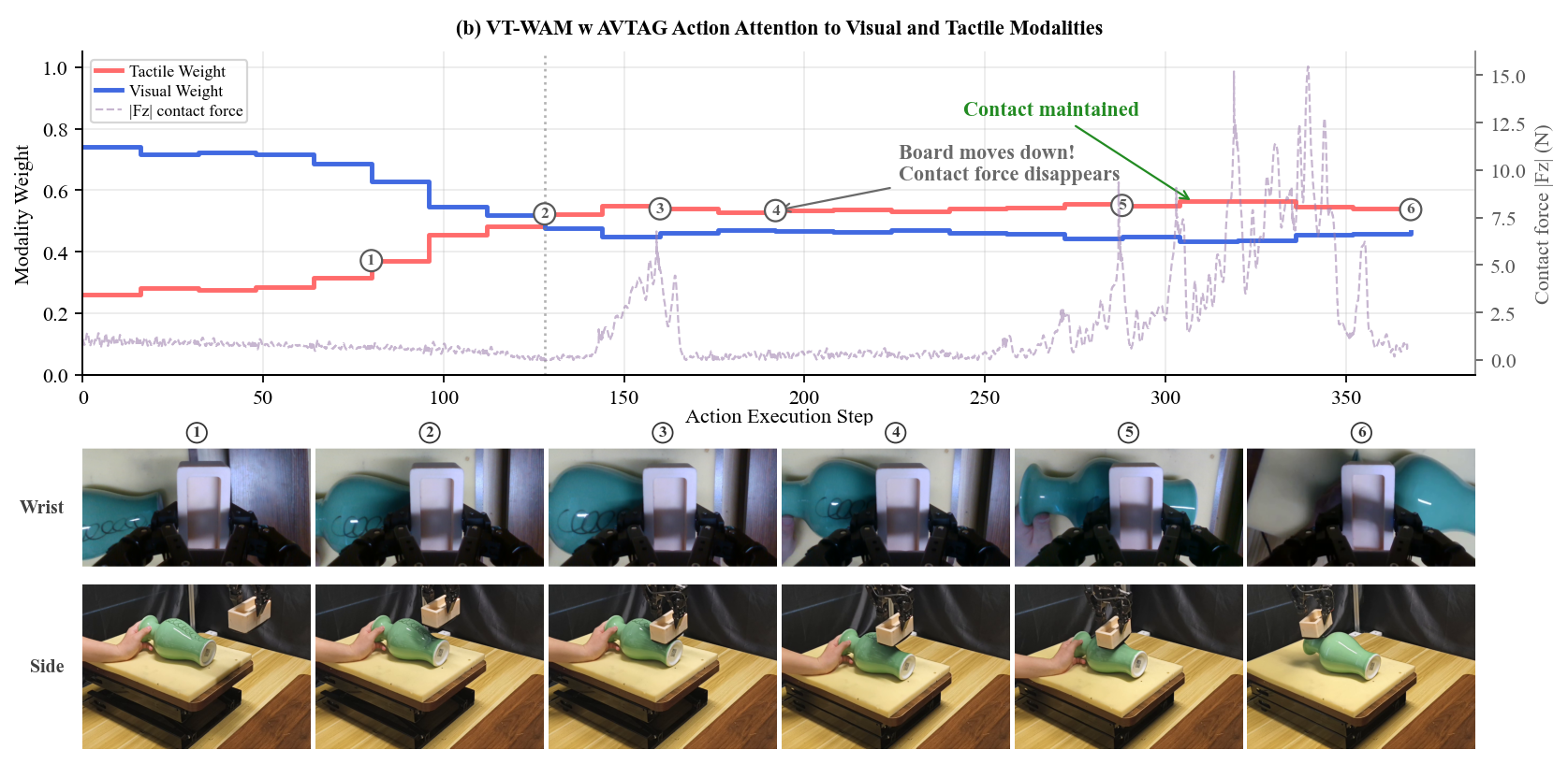 VT-WAM with AVTAG maintains tactile attention during contact re-establishment