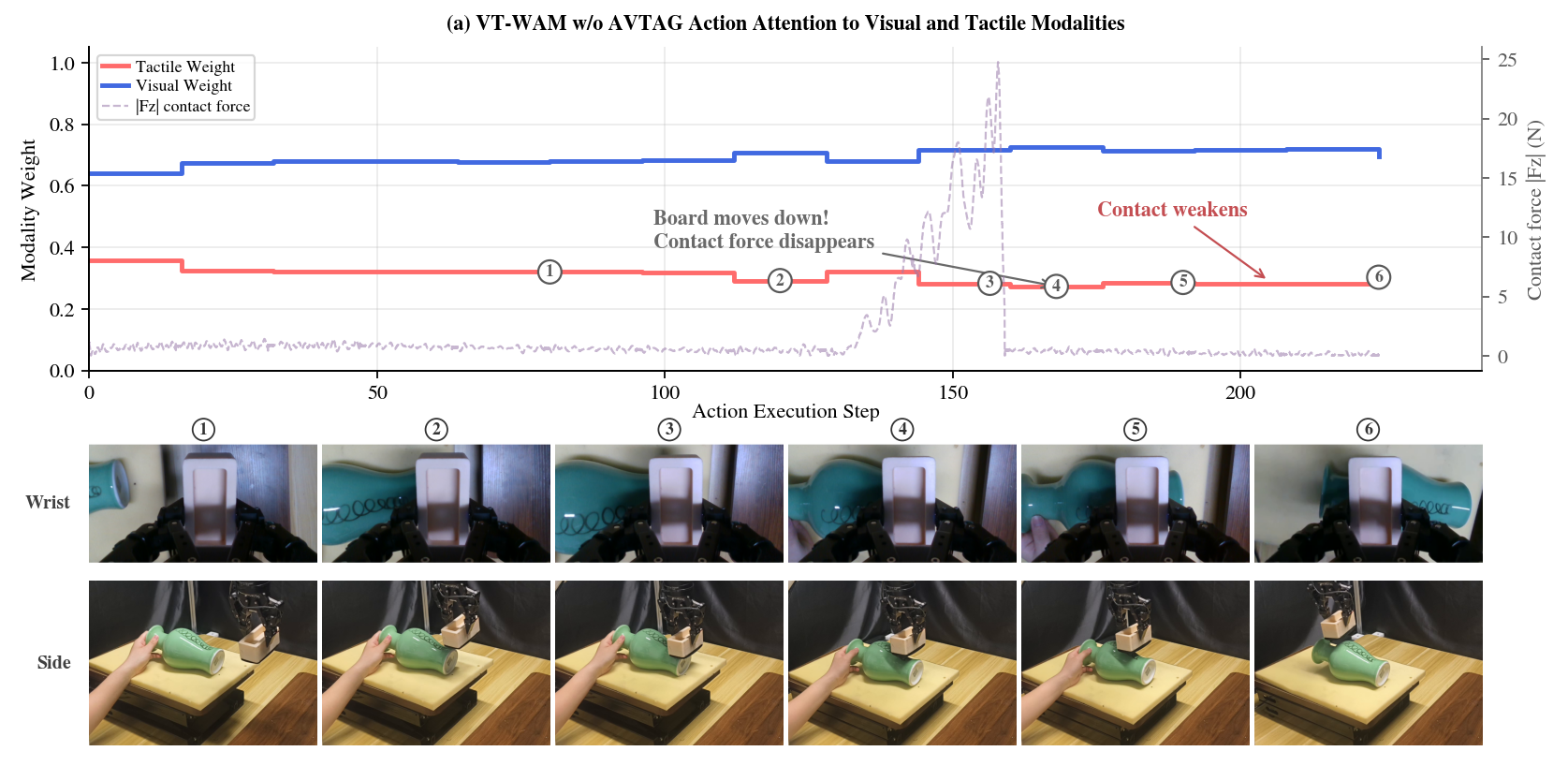 VT-WAM without AVTAG weakens tactile attention after contact is disturbed